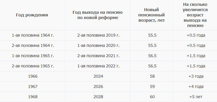 Таблица увеличения пенсионного возраста для женщин