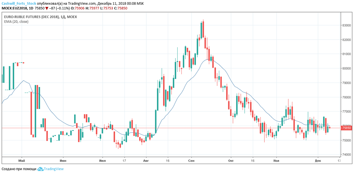 EUR MOEX. 27 Евро в рублях.