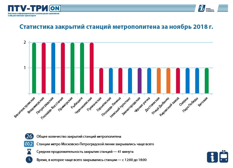 В Петербурге регулярно закрываются станции метро из-за обнаружения безнадзорных предметов, что приносит много неудобств. Мы предлагаем ознакомиться с подробной статистикой закрытий за ноябрь 2018 года.  
В ноябре можно выделить несколько лидеров "рейтинга" - это зеленая и красная ветка. Станции Невско-Василеостровской и Кировско-Выборгской веток закрывались наибольшее число раз. В общей сложности станции закрывались 26 раз, чаще всего — с 12:00 до 18:00. 

Даже учитывая, что закрытие станций стало происходить реже, это всё ещё приносит неудобства жителям города. Но пассажиры наземного электрического транспорта обладают преимуществом: они могут оперативно узнавать об изменениях работы станций метро благодаря системе ПТV-ТРИОН от группы компаний ПTV. Таким образом, можно успеть перестроить свой маршрут и не опоздать по своим делам.

ПTV-ТРИОН — это структурная единица региональной автоматизированной системы централизованного оповещения населения. Механика работы проста: система получает сигнал из Центра управления транспортом, а затем передаёт информацию на мониторы. 

Благодаря ПTV-ТРИОН пассажиры трамваев и троллейбусов могут быстро изменить свой маршрут и сэкономить время поездки 🚎 

#ПТV #ПТV10лет #современныетехнологии #пользалюдям #умныйтранспорт #smarttransport #ПTVТРИОН