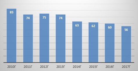 Количество больничных коек на человека в Чечне на 10 000 больных