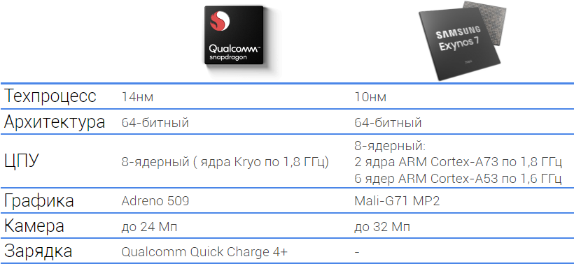 Exynos 7904. Архитектура Exynos 990. Exynos Snapdragon. Схема процессора Samsung Exynos 2200. 14 НМ процессоры.