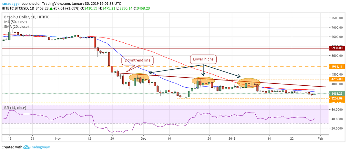 Пара BTC/USD