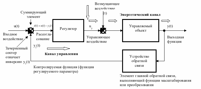 Структурная схема автоматического управления