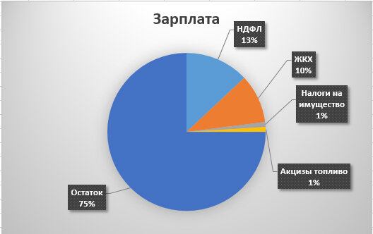 Что Вы точно отдатие государству из зарплаты