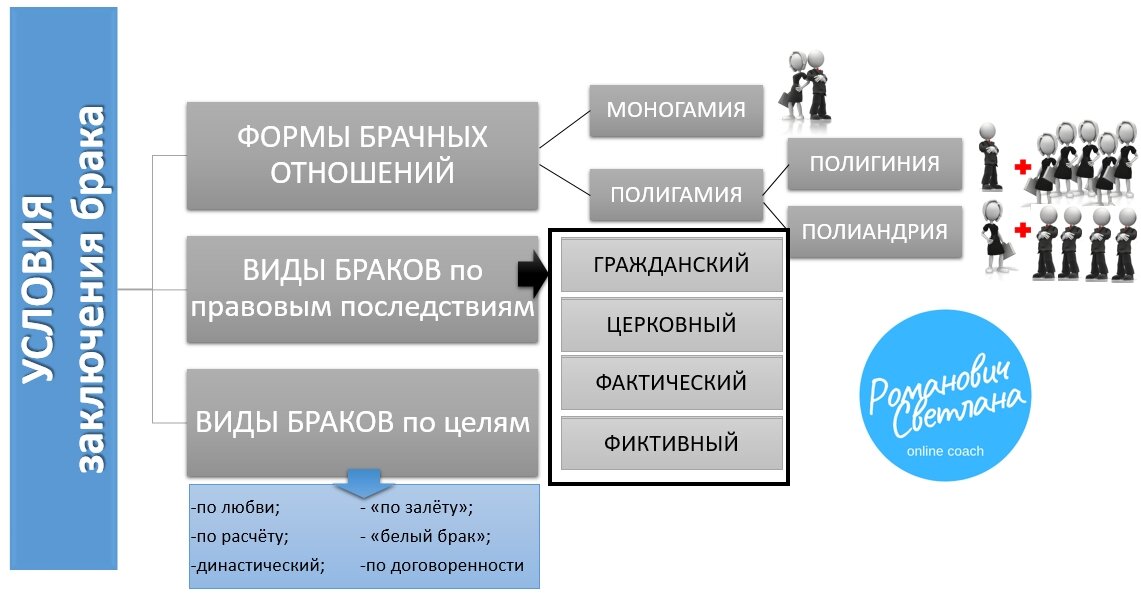 План по обществознанию брак как институт права в рф