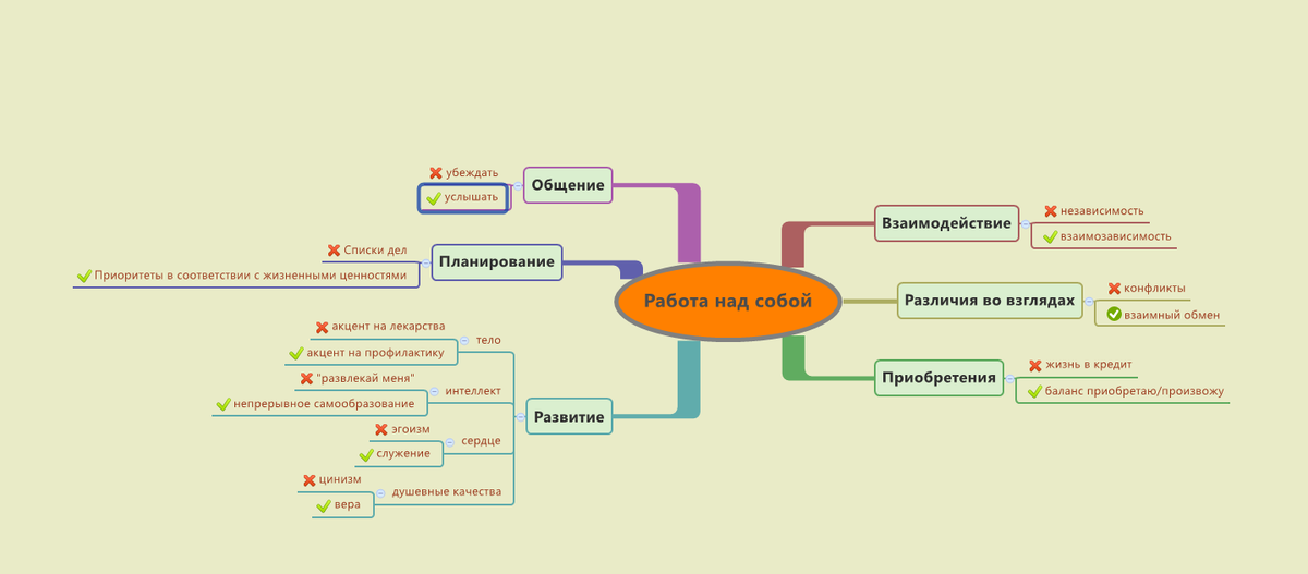 Работа на карте. Интеллект карта список дел. Интеллектуальные карты список дел. Программа работы над собой