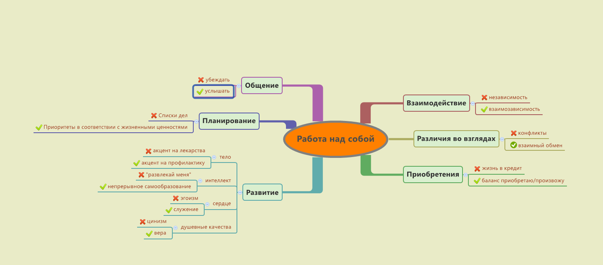 Работа на карте. Интеллект карта список дел. Интеллектуальные карты список дел. Программа работы над собой.