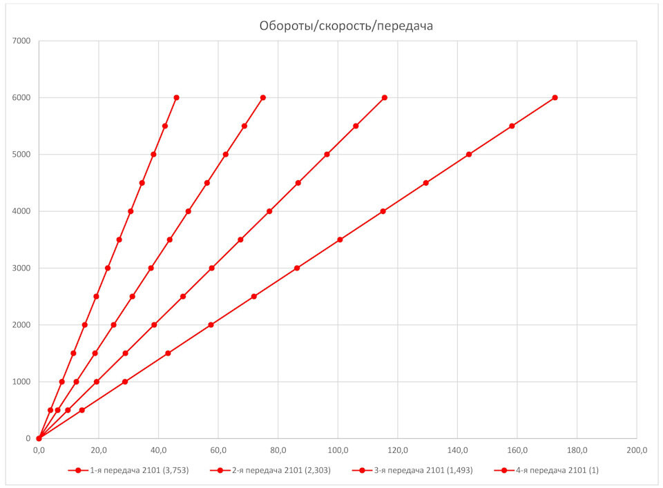 2101 расписание. Передаточные числа КПП ВАЗ 2107. Передаточные числа КПП ВАЗ 2101. Передаточные числа КПП ВАЗ классика. Спортивные ряды КПП ВАЗ классика.