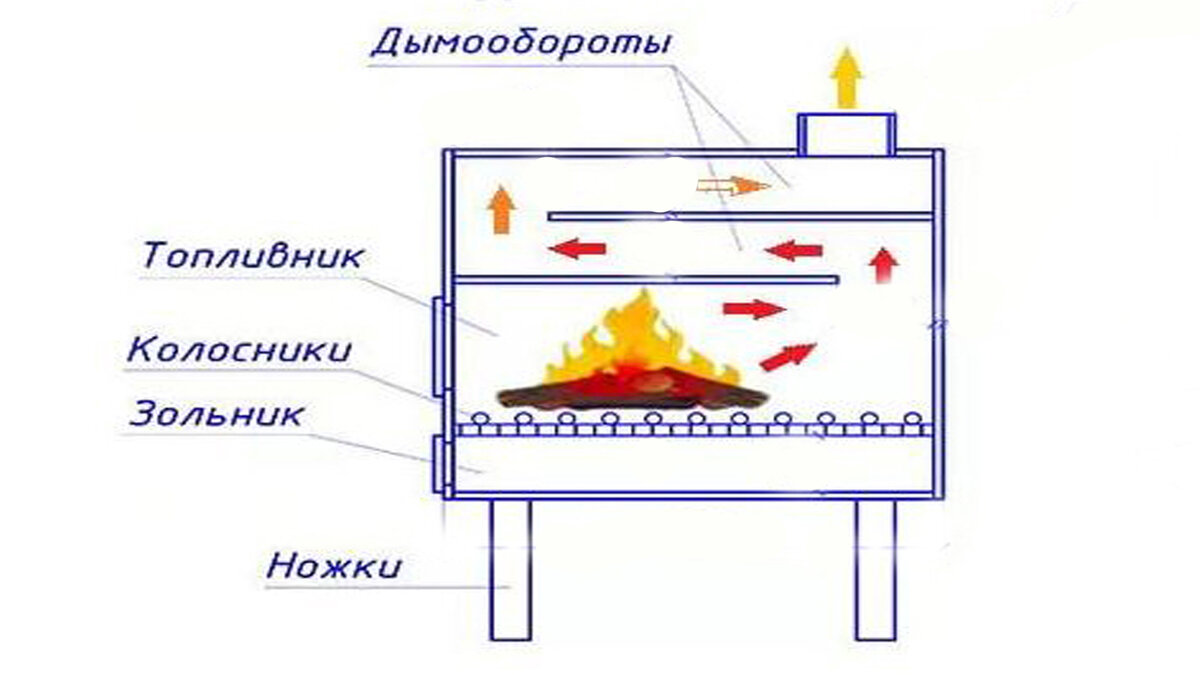 Самая эффективная буржуйка своими руками. Чертежи и схемы