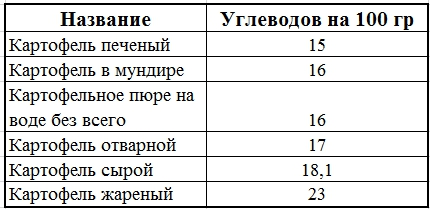 При диабете можно картошку. Количество калорий в 100 гр картофельного пюре. Картофельное пюре БЖУ на 100 грамм. Калорийность картофельного пюре на воде. Картофельное пюре калорийность на 100 грамм на воде.