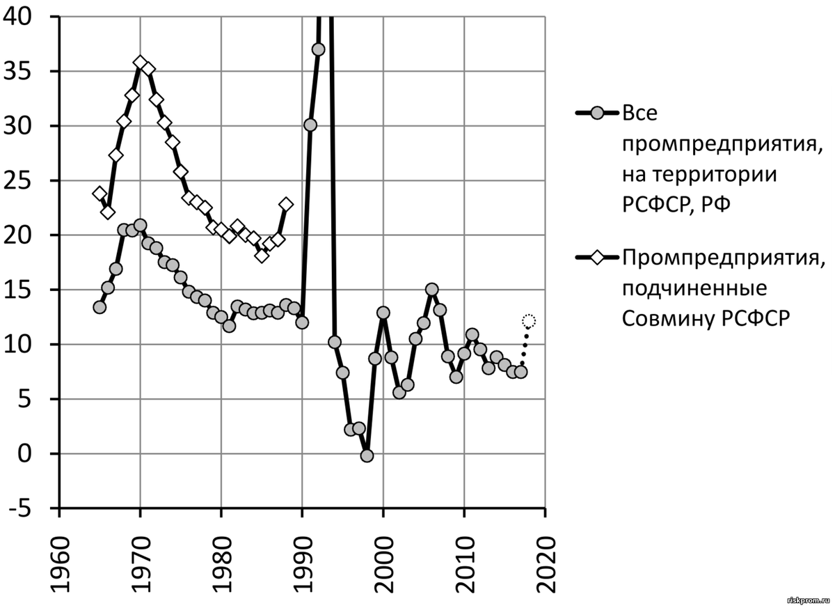 Фондоемкость и фондовооруженность промышленности России | РискПром.РФ | Дзен