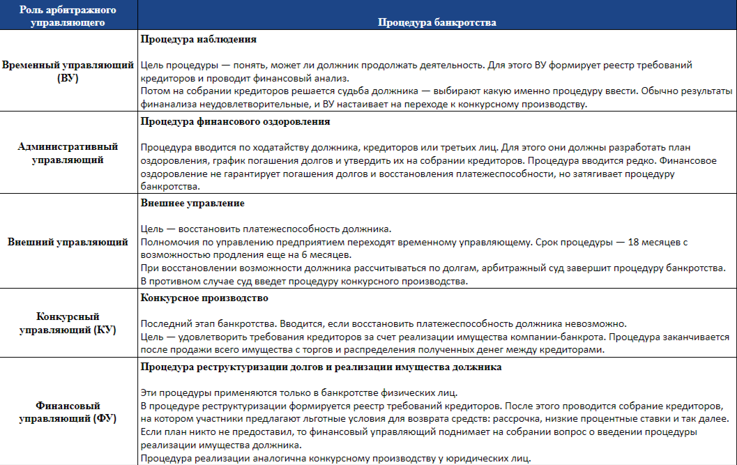 Наблюдение банкротство. Порядок реализации имущества должника в конкурсном производстве. Порядок реализации имущества при банкротстве. Процедура реализации имущества при банкротстве. Порядок реализации имущества должника при банкротстве.