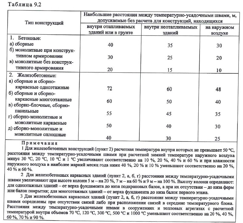 Сп 130.13330. Температурно усадочный шов жб. Температурно-усадочные швы таблица СП 63. Расстояние между швами монолитных конструкциях. Расстояние между усадочными швами в железобетонных конструкциях.