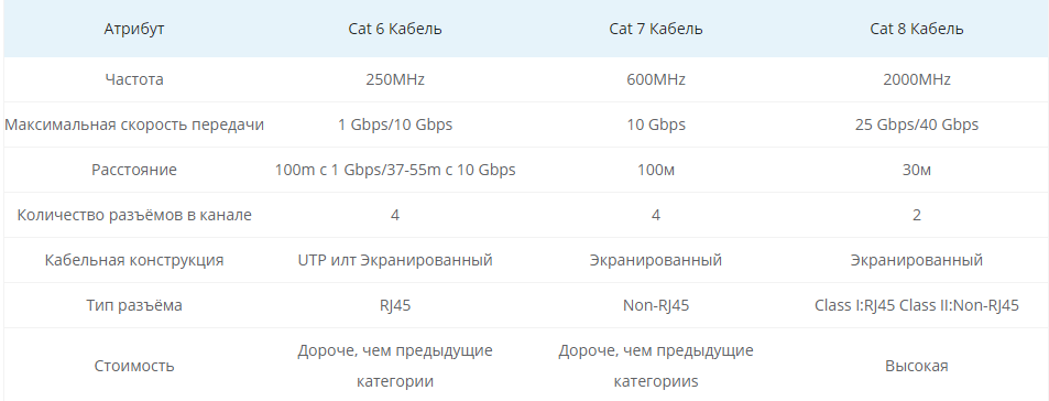 Cat 6a vs Cat7 кабель