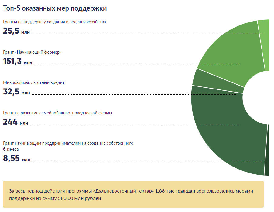 Гектар на сахалине