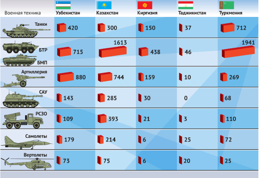 Сколько служат в 2023 году. Численность Российской армии. Вооружение армии России и США сравнение. Численность боевой техники России. Численность военной техники России.