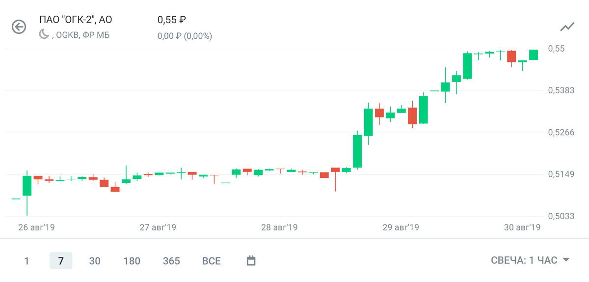 Рост составил +7, 84%