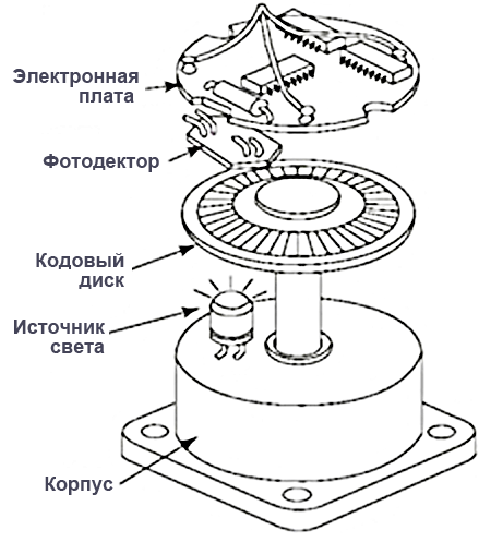 Конструкция инкрементальных  энкодеров и принцип работы