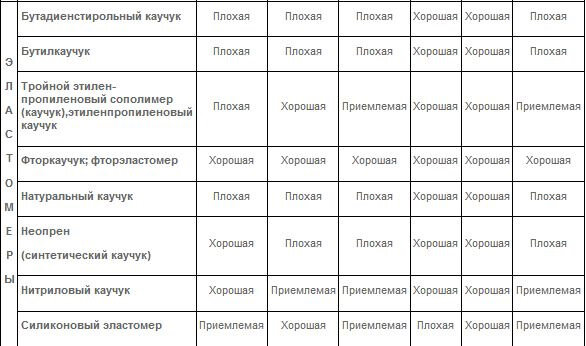 Таблица совместимости эластомеров с синтетическими базовыми маслами