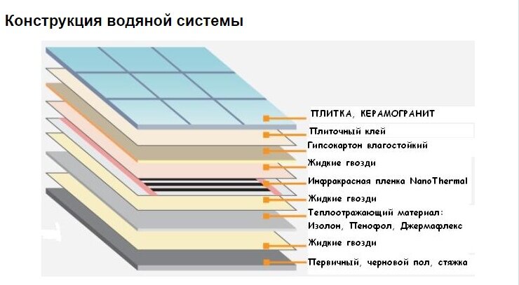 Пирог теплого водяного пола из гвл