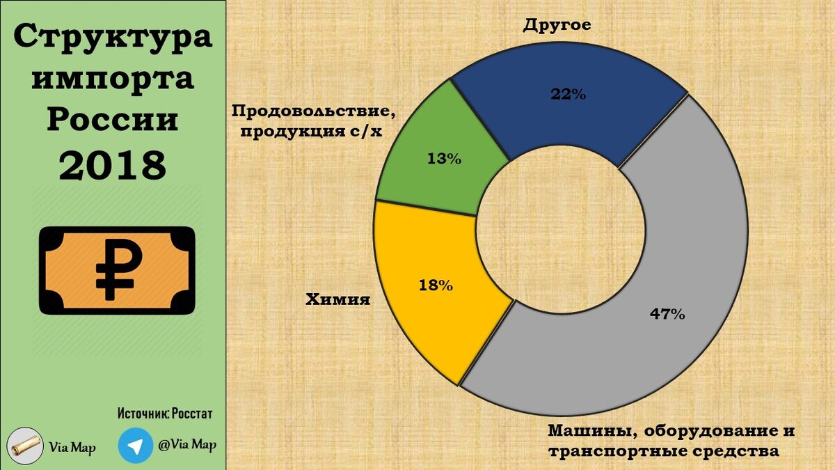 Что продаёт и покупает Россия? Структура экспорта и импорта | Via Map | Дзен