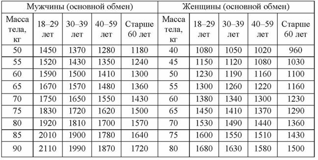 Оптимальная калорийность рациона для тренирующихся мужчин.