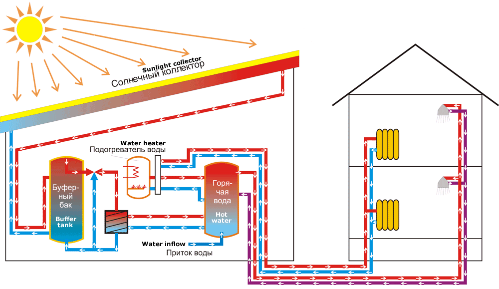 Вакуумный солнечный коллектор в системе нагрева воды