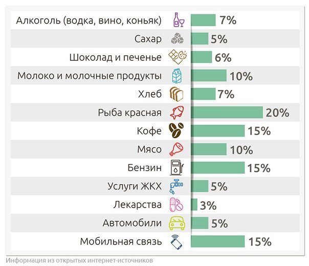цены растут