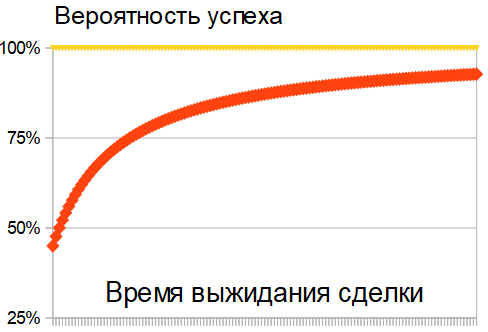 Можно дождаться почти 100% успешной сделки