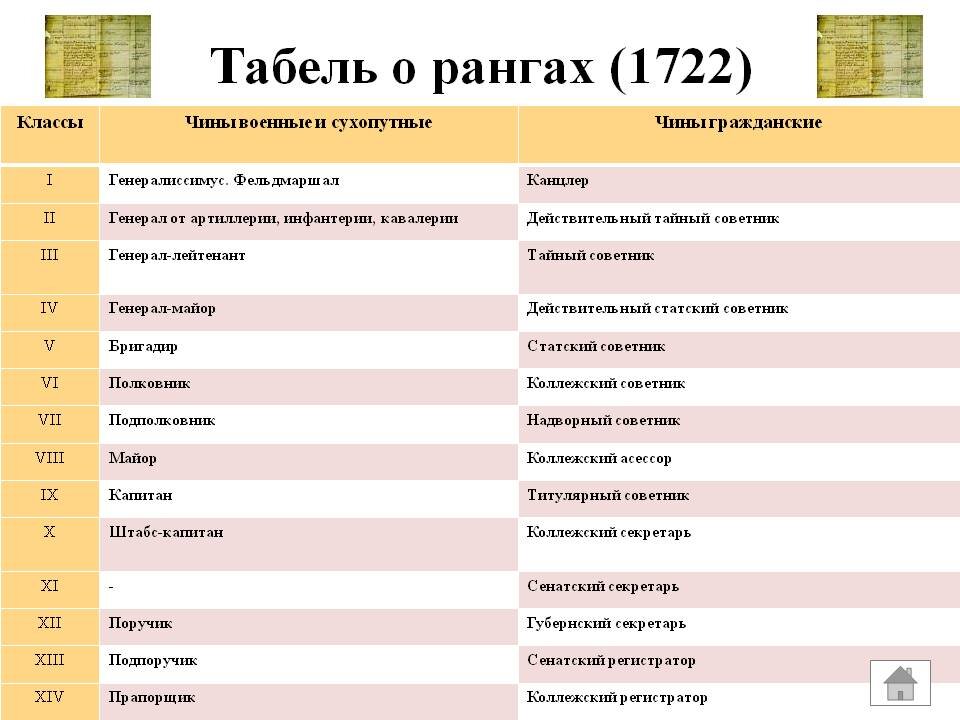 Название высших придворных военных и гражданских. Табель о рангах при Петре 1. Табель о рангах военных при Петре 1. Табель о рангах 1722. Табель о рангах Петра 1 военные чины.