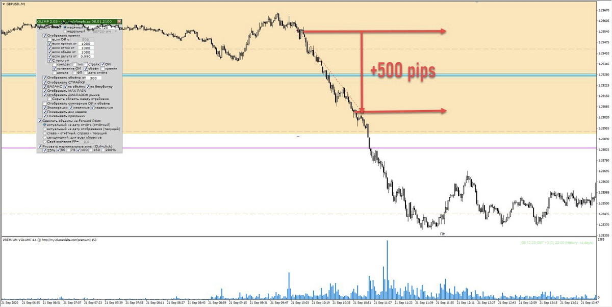 GBPUSD, Sell Market (продажа по рынку), после проявления активности продавца - прибыль 500 пипсов