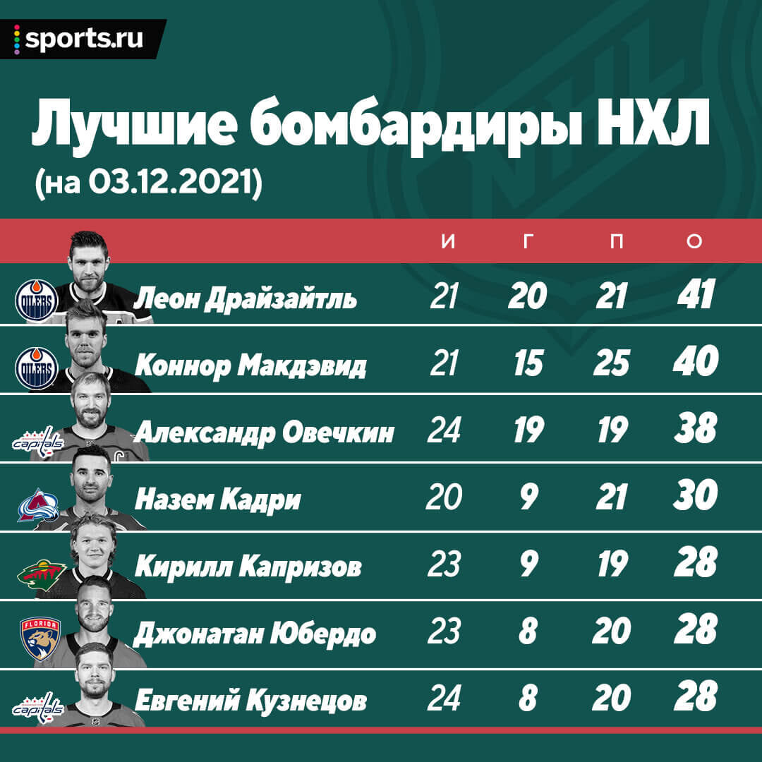 Картинки ТАБЛИЦА ЛУЧШИХ СНАЙПЕРОВ НХЛ