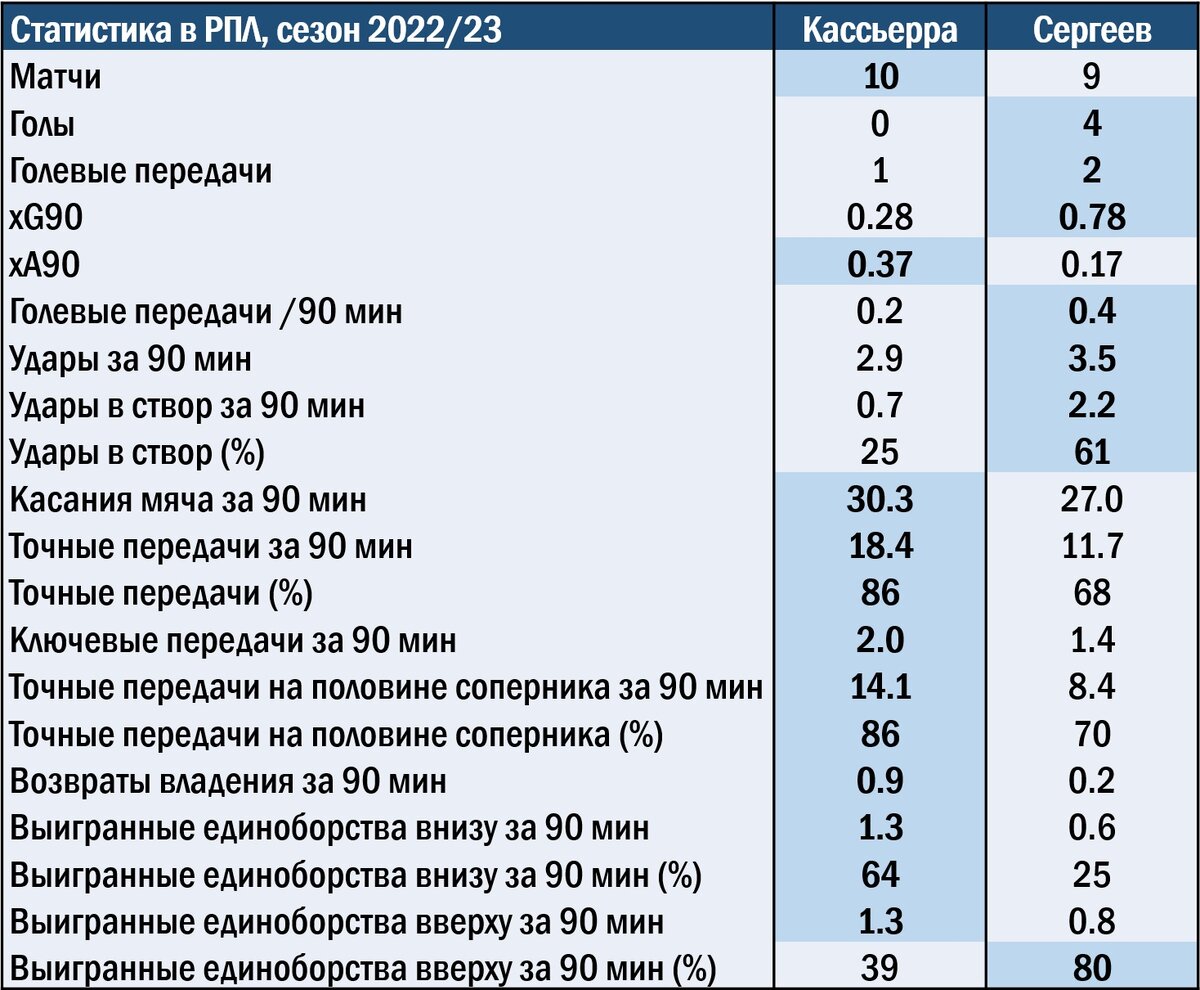 Статистика Кассьерры и Сергеева в нынешнем сезоне РПЛ