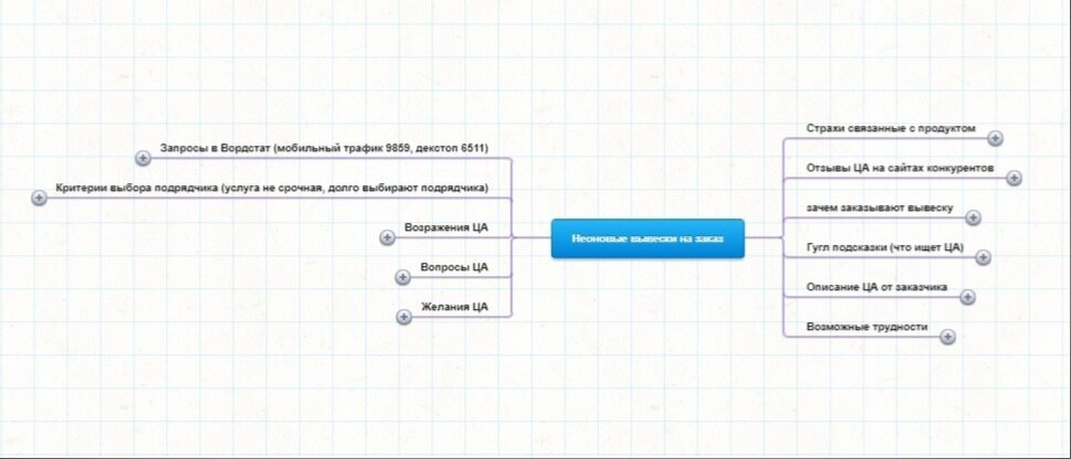 Майнд-карта по целевой аудитории проекта 