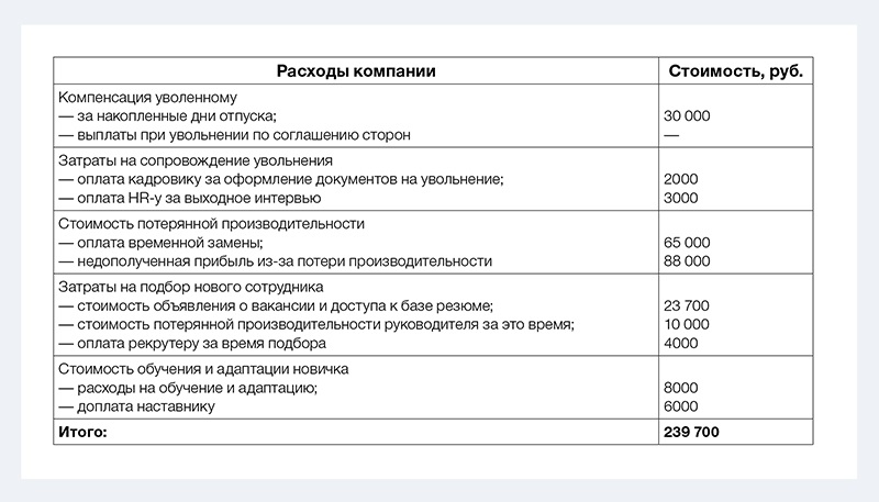 Компенсирующие расходы. Затраты на адаптацию сотрудников. Затраты на адаптацию персонала. Смета затрат на адаптацию персонала. Расчет затрат на адаптацию сотрудника.