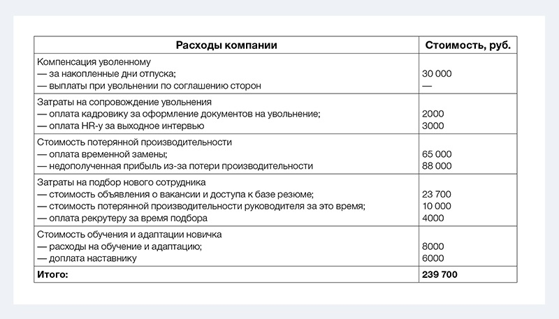 Компенсировать расходы. Затраты на адаптацию сотрудников. Затраты на адаптацию персонала. Смета затрат на адаптацию персонала. Расчет затрат на адаптацию сотрудника.