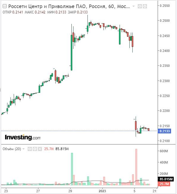 Изменение цены акций МРСК ЦП в часовом разрезе на дивгэпе 05.01.23. Данные взяты из открытых источников для целей иллюстрации.