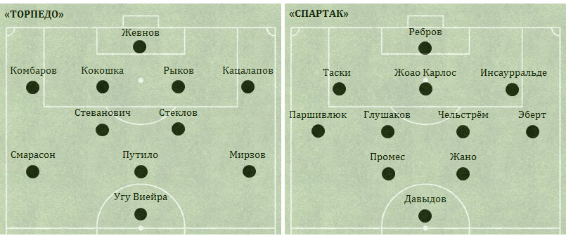 У «Торпедо» с 57-й минуты вышедший на замену Билялетдинов занял позицию под нападающим, а игравший там Путило отошёл в опорную зону – на место заменённого Стеклова.