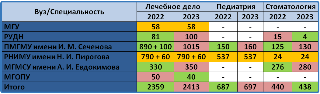 Рудн количество бюджетных мест 2024. Сколько бюджетных мест в Сеченова. Количество бюджетных мест для женщин на хирург.