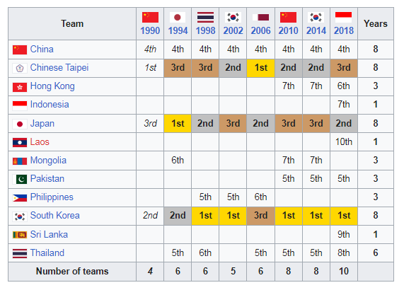 Таблица результатов Азиатских игр по бейсболу 1990-2018