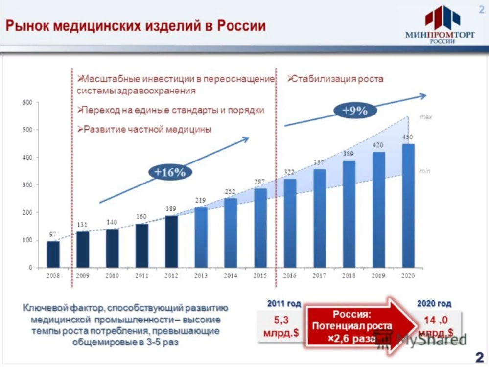 Медицинский рынок россии