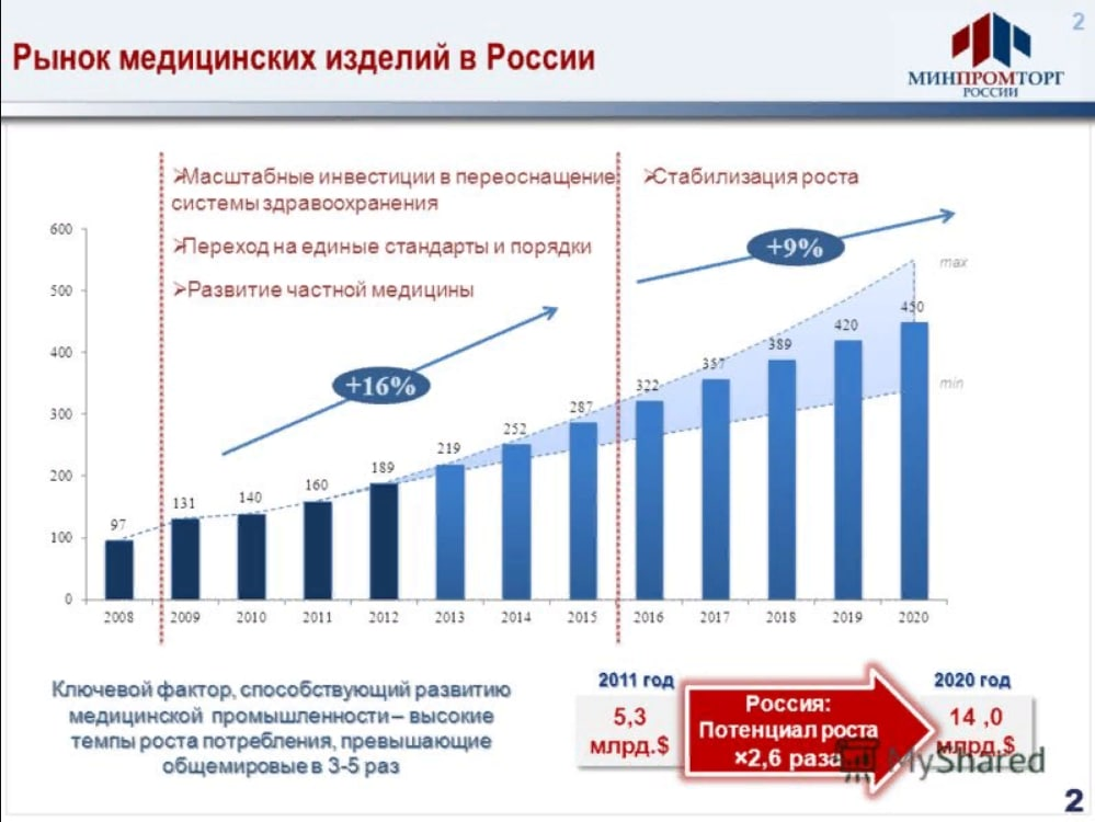 Динамика услуг. Медицинские изделия рынок Россия. Рынок медицинского оборудования. Объем рынка медицинских изделий. Рынок медицинских изделий в России 2019.