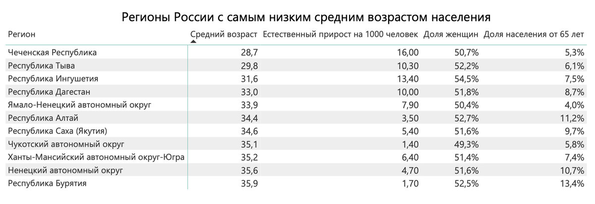 Регионы России с самым  молодым средним возрастом населения в 2019 году. Источник: Расчет автора по данным Росстат