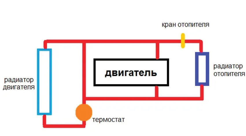 Общая схема любой системы охлаждения мало-мальски современного автомобиля.