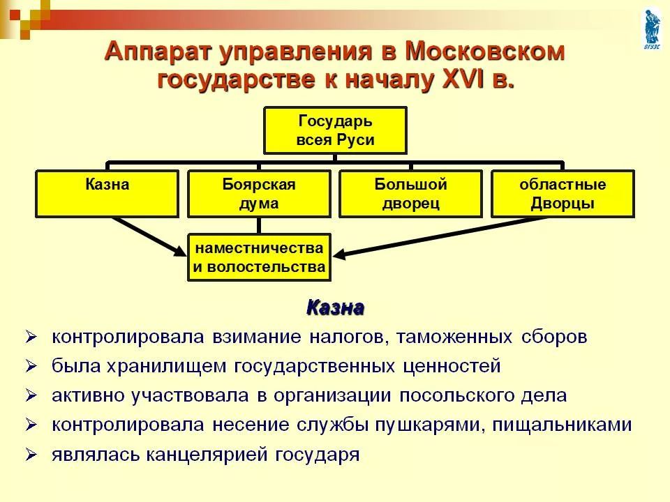 Местное управление xv. Схема управления московским государством в начале 16 века. Московская Русь система управления. Система управления Московского государства в 16 веке.