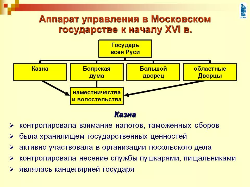 Как назывались учреждения ведавшие. Аппарат управления в Московском государстве к началу XVI В.. Система управления московским государством в 15. Аппарат управления в Московской Руси. Система местного управления в Московском государстве.