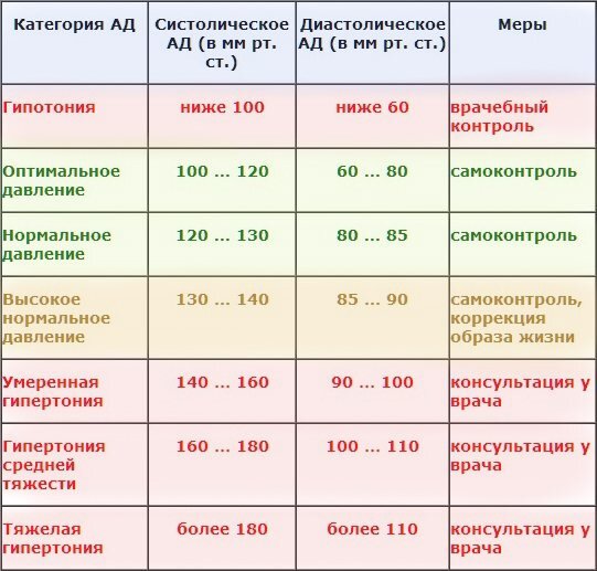 Низкое давление называют. Низкое давление показатели. Низкие показатели артериального давления. Пониженные показатели давления. Повышенное давление показатели.