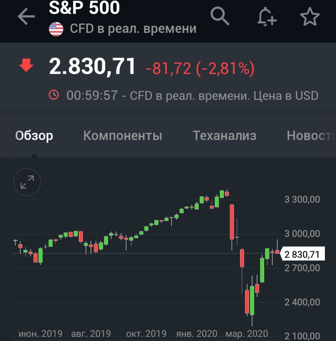 Общий индекс 500 крупнейших компаний США 