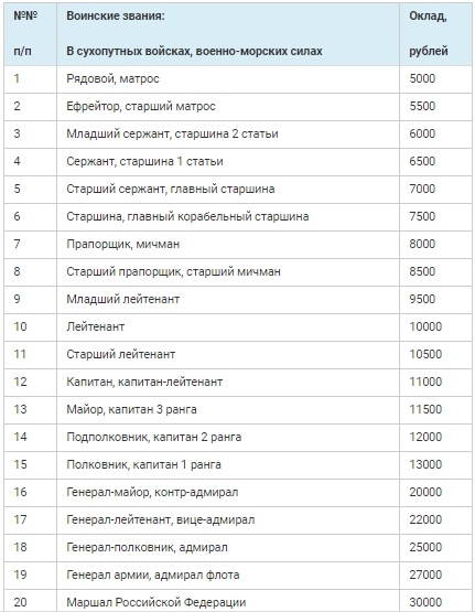 Оклад по званию