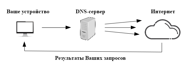 Упрощенная схема потока данных при отображении веб-сайтов без службы VPN